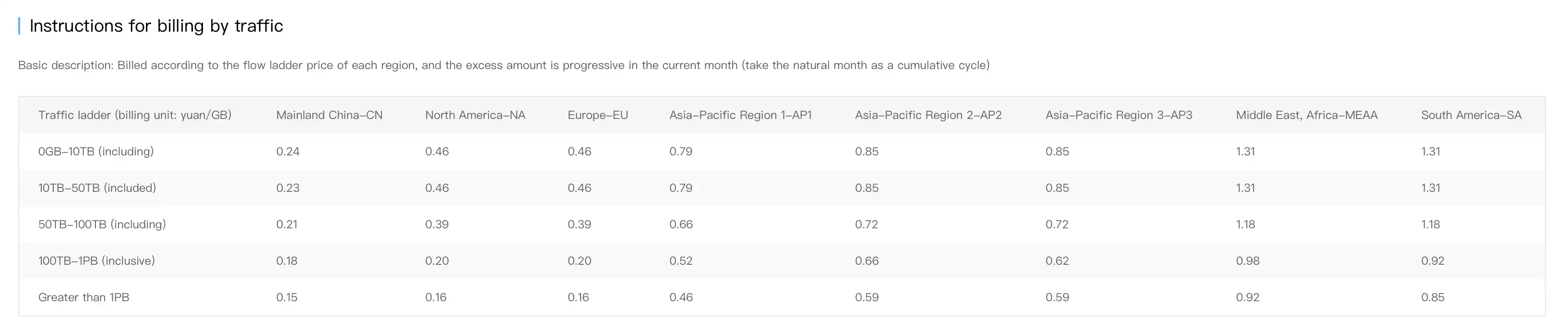 The screenshot lists the DCDN traffic charges by region, with rates ranging from 0.15 Yuan/GB to 1.31 Yuan/GB.